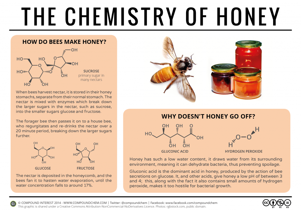 Honey Chemistry Graphic